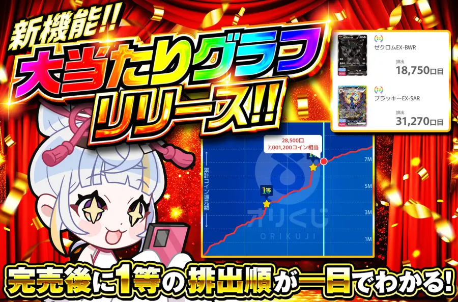 オリくじの新機能「大当たりグラフ」告知。完売後に累計コイン還元額の推移と1等の排出タイミングがグラフで確認できる