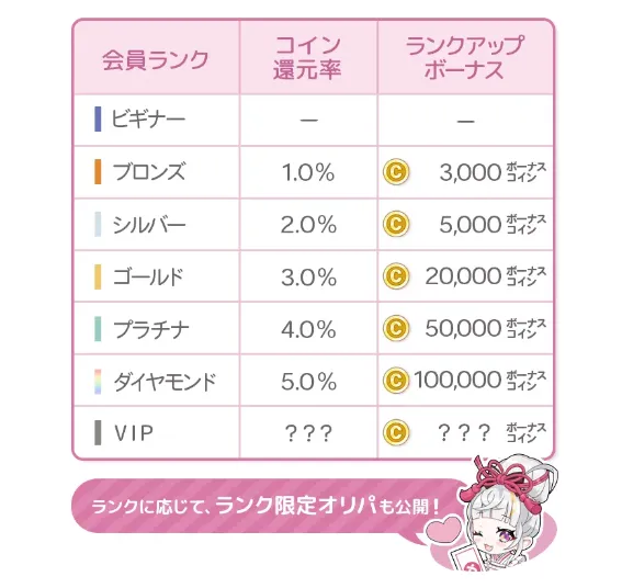 会員ランクごとのコイン還元率とランクアップボーナスの一覧例